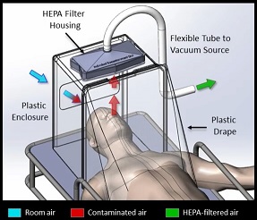 bio containment unit