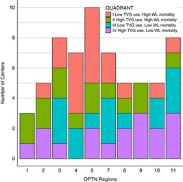 Centers by performance quadrant and OPTN Region